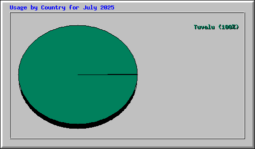 Usage by Country for July 2025