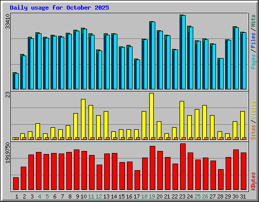 Daily usage for October 2025