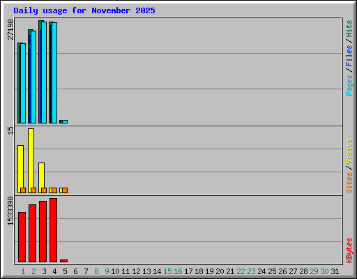 Daily usage for November 2025