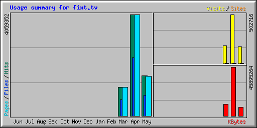 Usage summary for pop3.fixt.tv